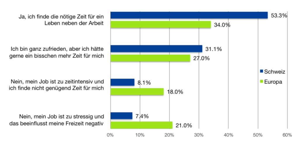 Grafik Work-Life-Balance CH-EU