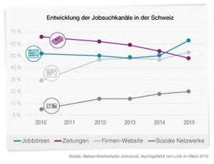 Arbeitmarktumfrage 2015