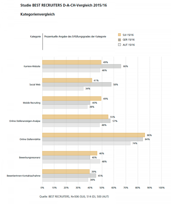 BestRecruiters_Kategorienvergleich_DACH