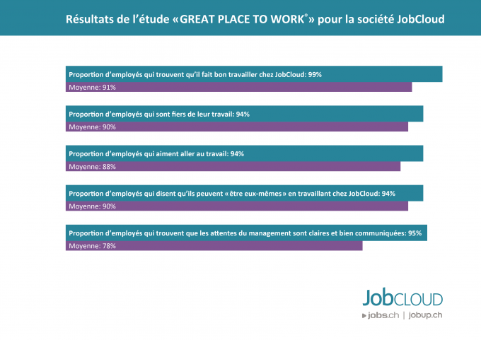 Résultats Great Place to Work
