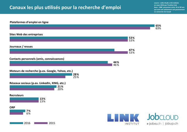 Graph Canaux les plus utilises pour la recherche d emploi
