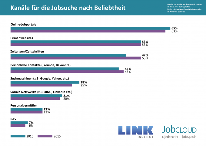 JobCloud_Arbeitsmarkt-Studie_Kanaele_Beliebtheit