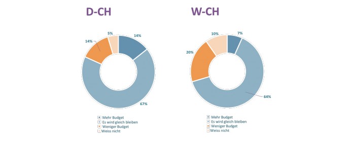Budget Rekrutierung 2016