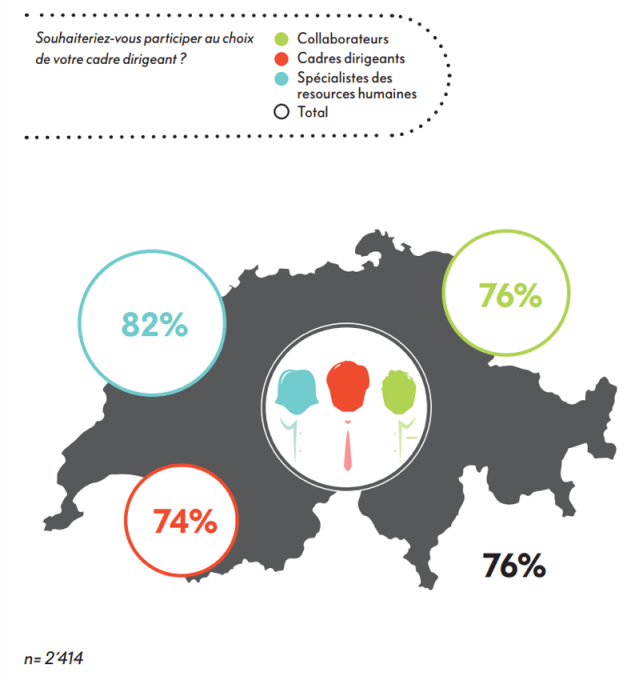 Graph Leadership en Suisse 2016 PM