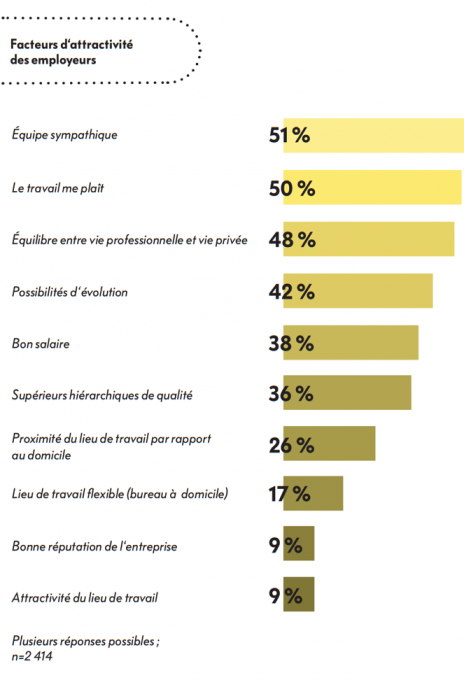 Attractivite des employers