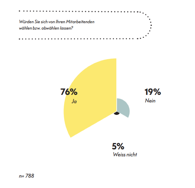Von Mitarbeitenden waehlen lassen