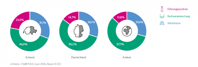 Jobsuchende aus der Schweiz klicken auf Führungspositionen