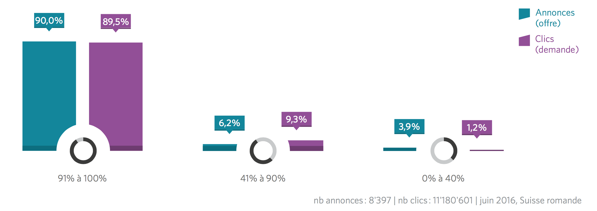Infographie1_JobCloud Market Insights_taux d’activité