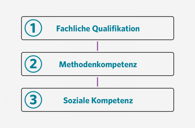 10 gute Fragen, um beim Vorstellungsgespräch den Kandidaten wirklich kennen zu lernen