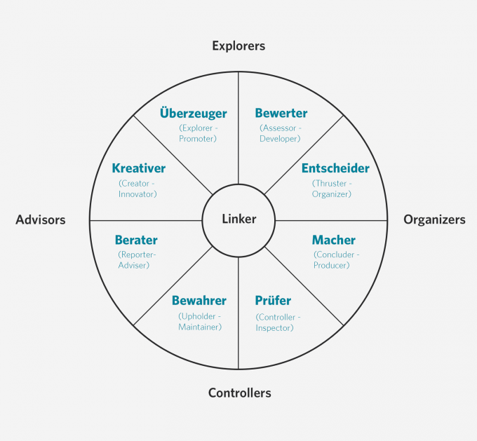 Mit dem Team Design Modell von Margerison/Mccann lässt sich ein optimales Team zusammenstellen.