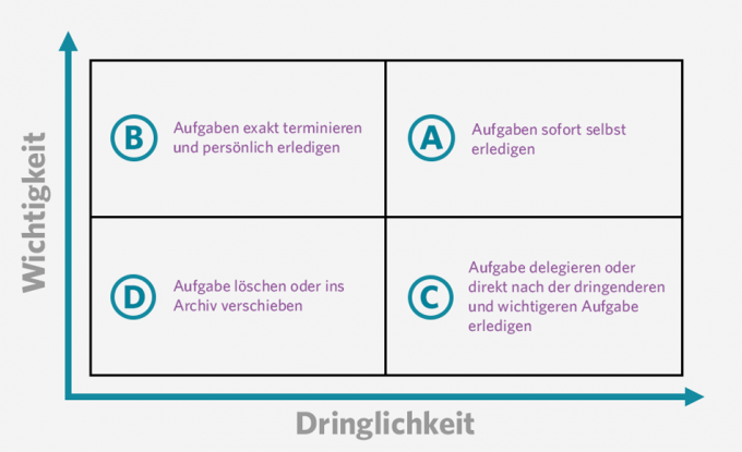 Mit Eisenhower Matrix die Aufgaben priorisieren