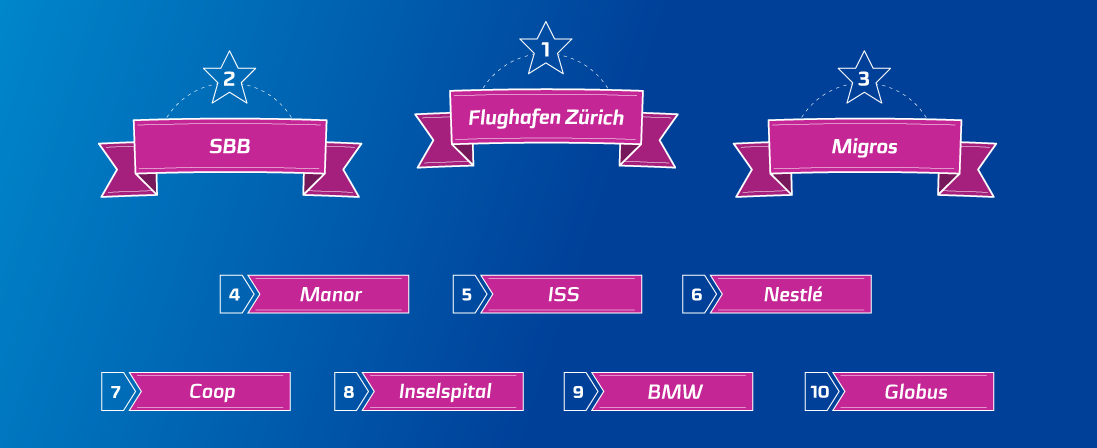 Darstellung der 10 meistgesuchten Arbeitgeber