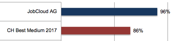 Zufriedenheit JobCloud Mitarbeitende im Vergleich mit dem Benchmark