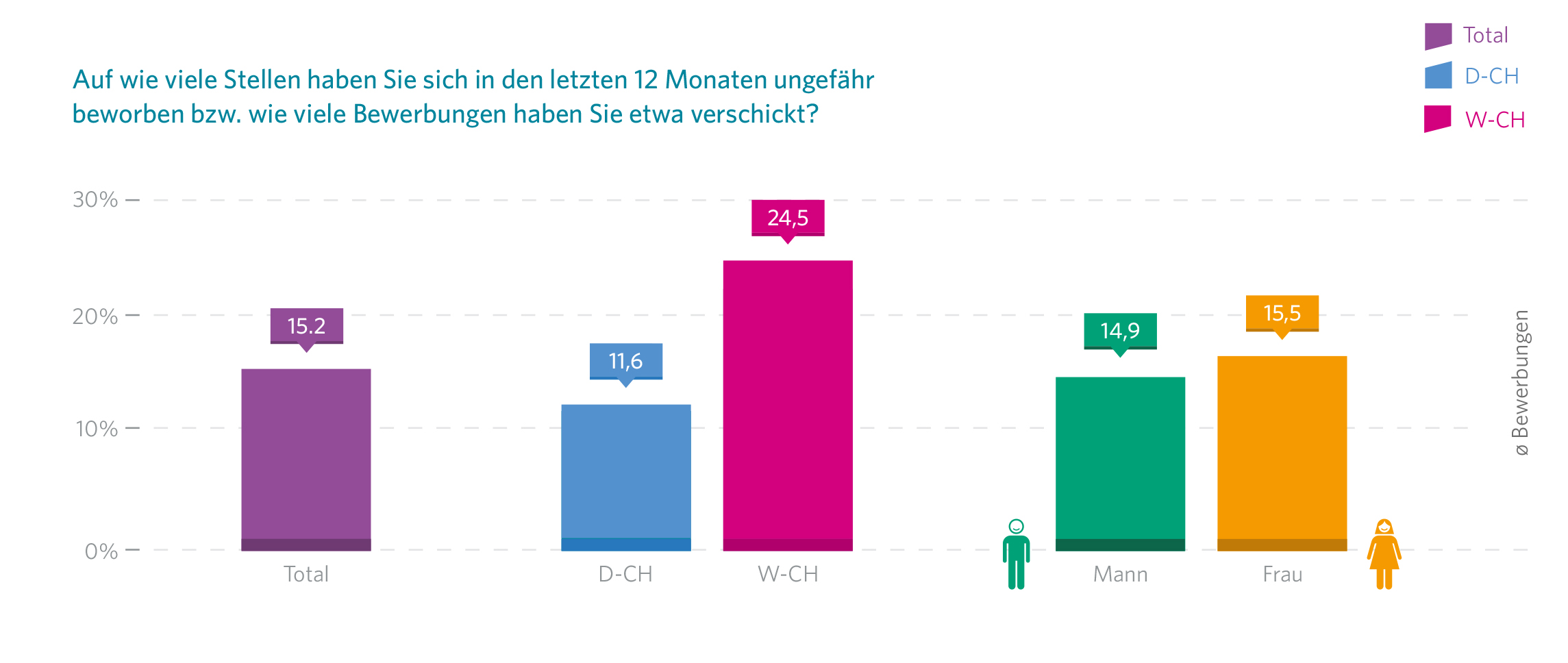 Romands bewerben sich doppelt so häufig wie Deutschschweizer gemäss der JobCloud Arbeitsmarkt-Studie