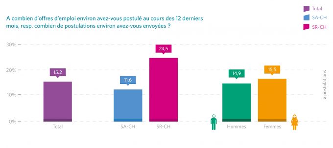 Les Romands postulent 2 fois plus souvent que les Suisses alémaniques