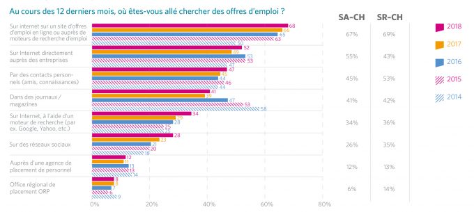 Recherche d’emploi surtout avec les plateformes d’emploi en ligne