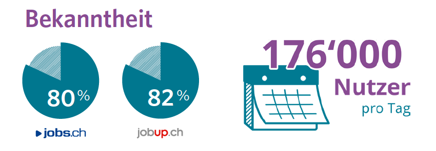Bekanntheit jobs.ch