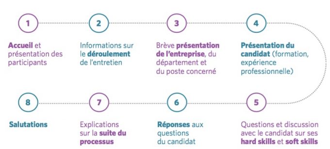Les bonnes pratiques pour un entretien d'embauche réussi | JobCloud
