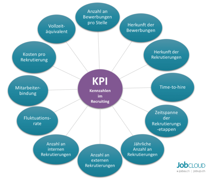 KPI Rekrutierung