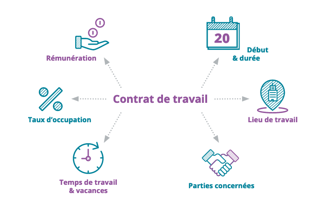 contrat de travail