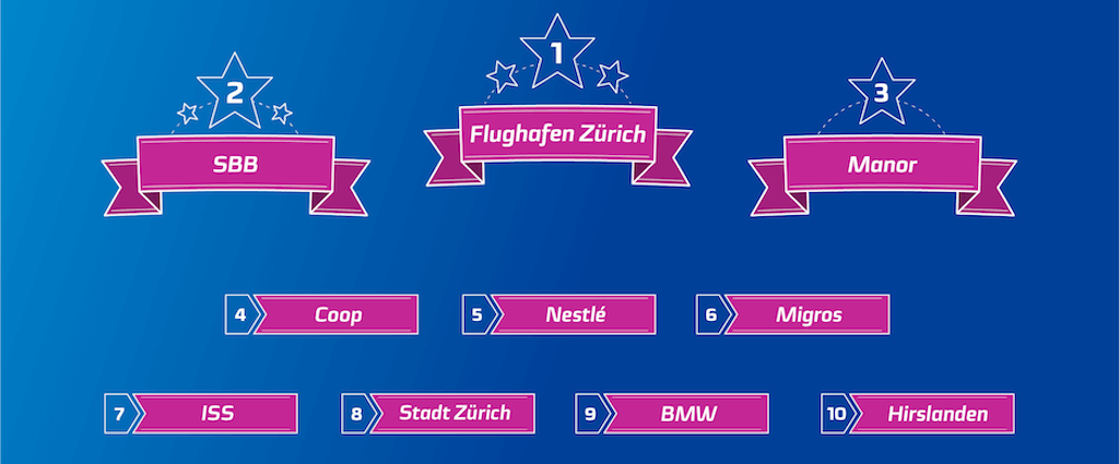 Meistgesuchte Arbeitgeber