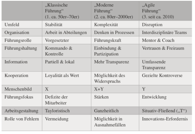 Führungsentwicklung