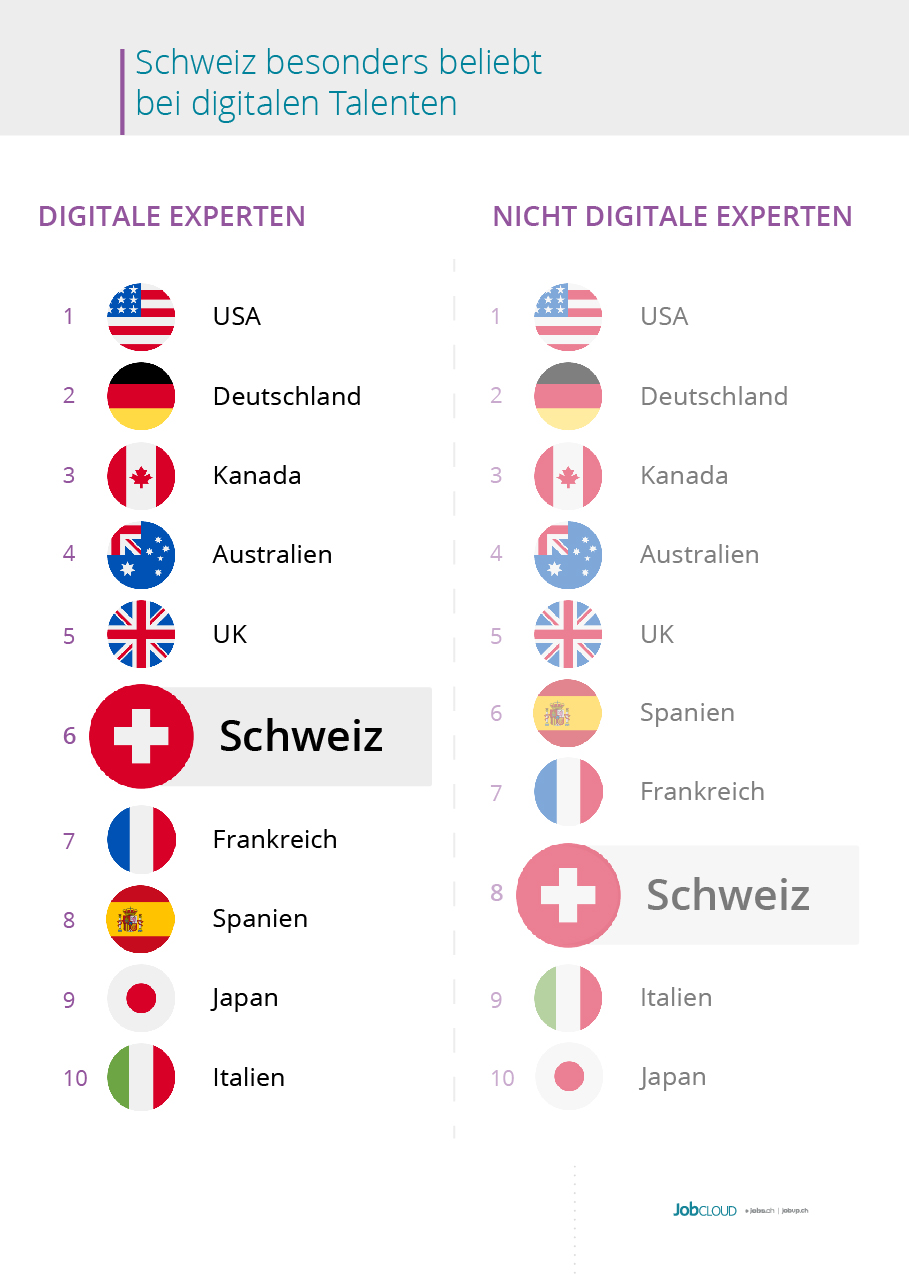 Die Schweiz ist attraktiv für digitale Experten