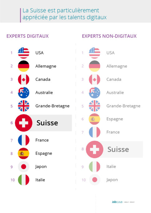 La Suisse parmi les pays les plus attractifs au monde pour les talents digitaux