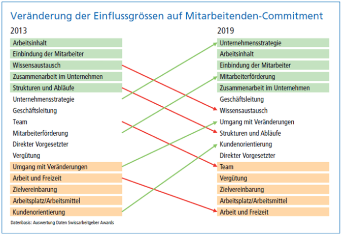 Commitment Einflussgroessen