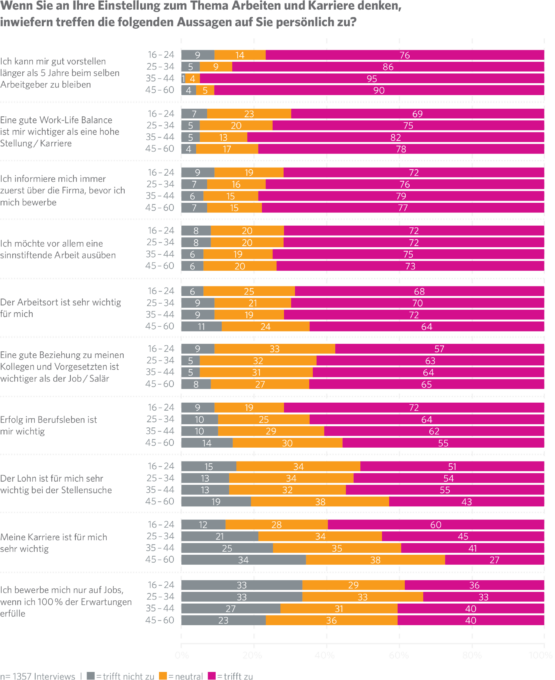 JobCloud Arbeitsmarkt-Studie 2019