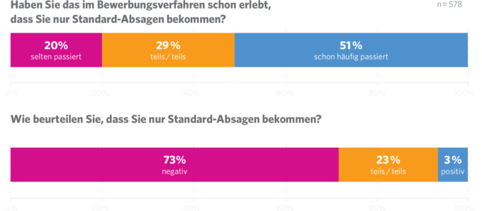 JobCloud Arbeitsmarkt-Studie 2019