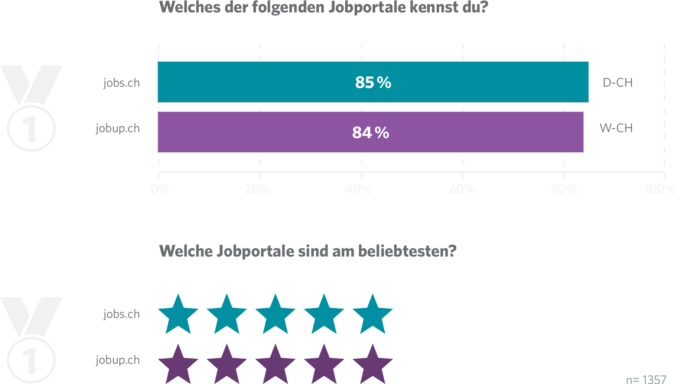 JobCloud Arbeitsmarkt-Studie 2019