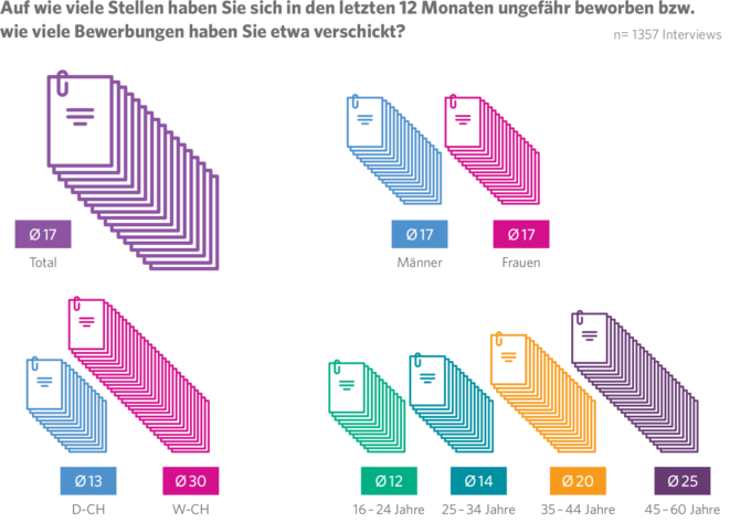 JobCloud Arbeitsmarkt-Studie 2019