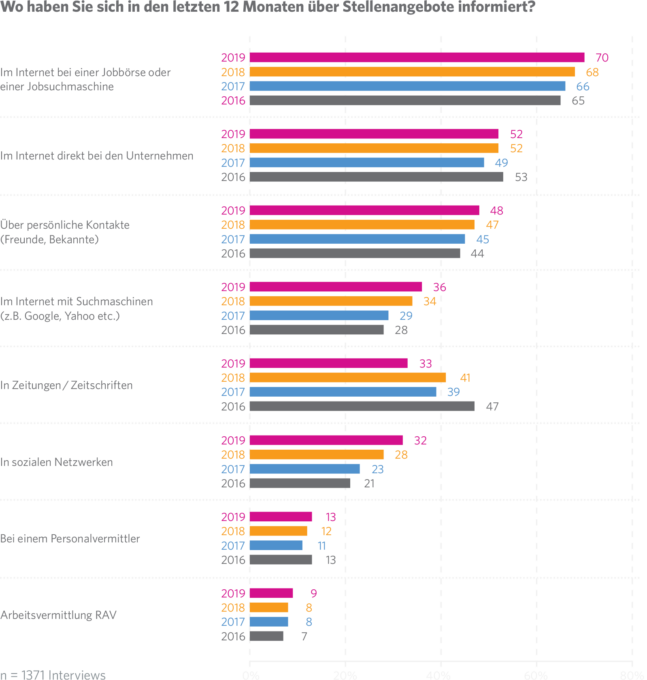 JobCloud Arbeitsmarkt-Studie 2019