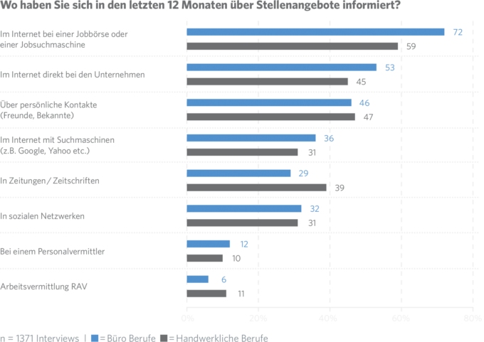 JobCloud Arbeitsmarkt-Studie 2019