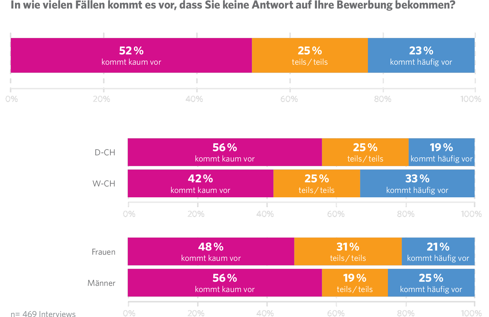 JobCloud Arbeitsmarkt-Studie 2019