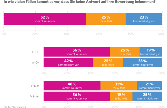 JobCloud Arbeitsmarkt-Studie 2019