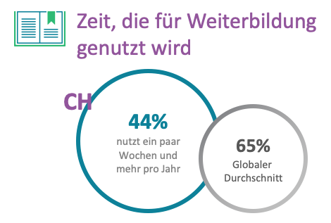 Schweizer nutzen weniger Zeit für die Weiterbildung