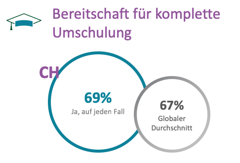 Schweizer sind eher bereit für eine komplette Umschulung