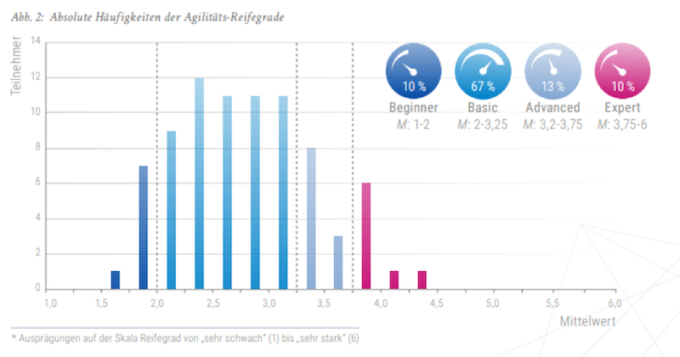 Wie agil ist HR?