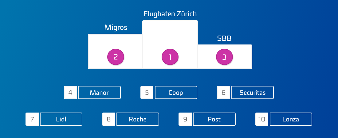 Das sind die zehn am häufigsten gesuchten Arbeitgeber auf jobs.ch