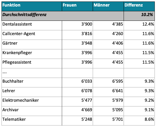 Lohnvergleich nach Geschlecht und Funktion