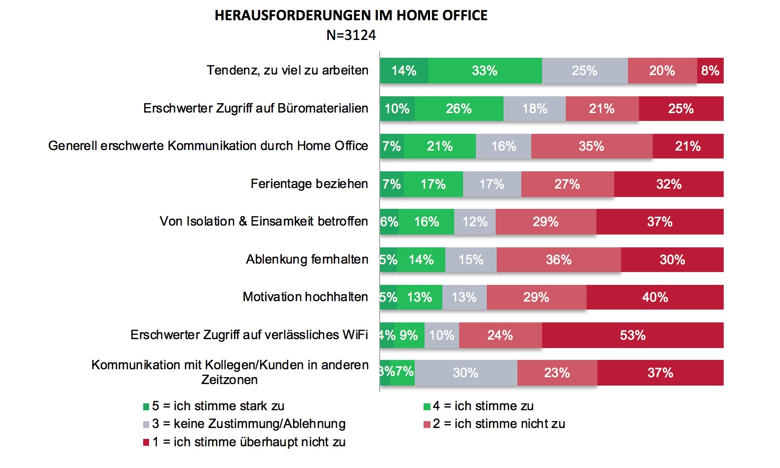 Herausforderungen im Home Office