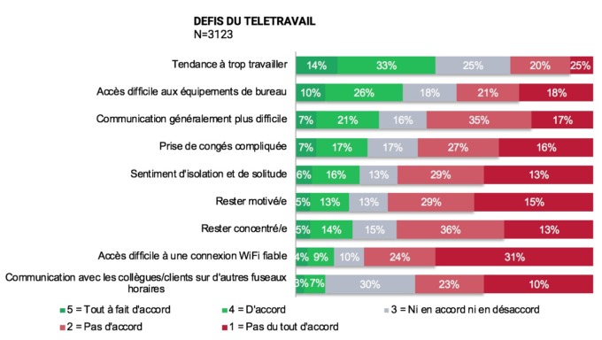 Les défis du télétravail