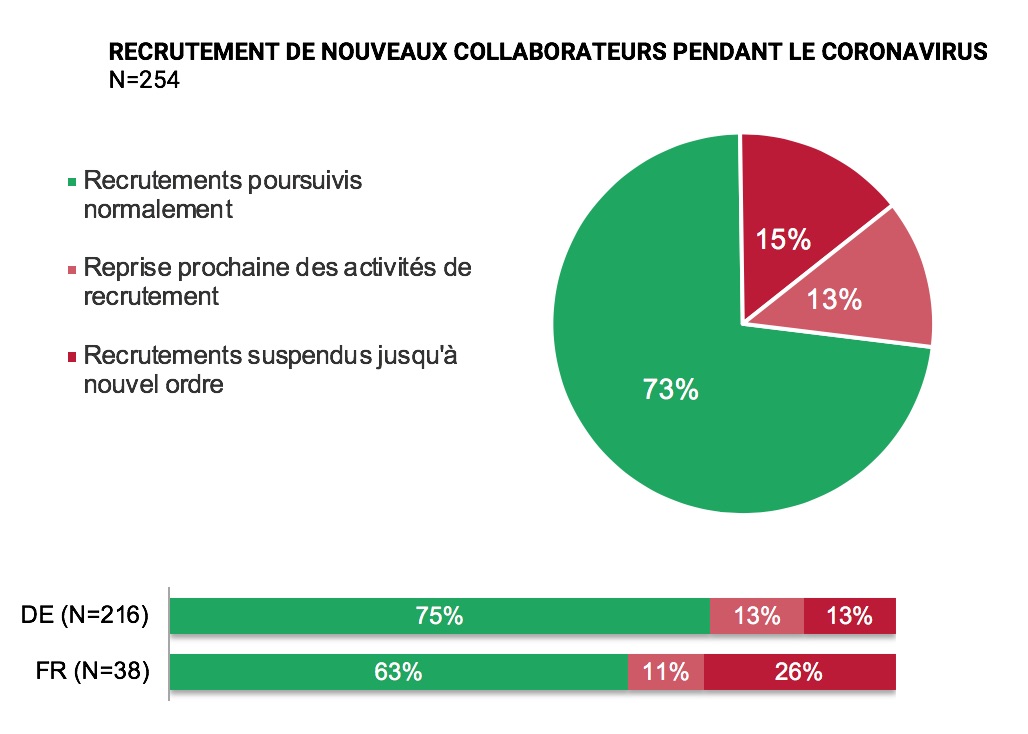 Recrutements pendant COVID-19