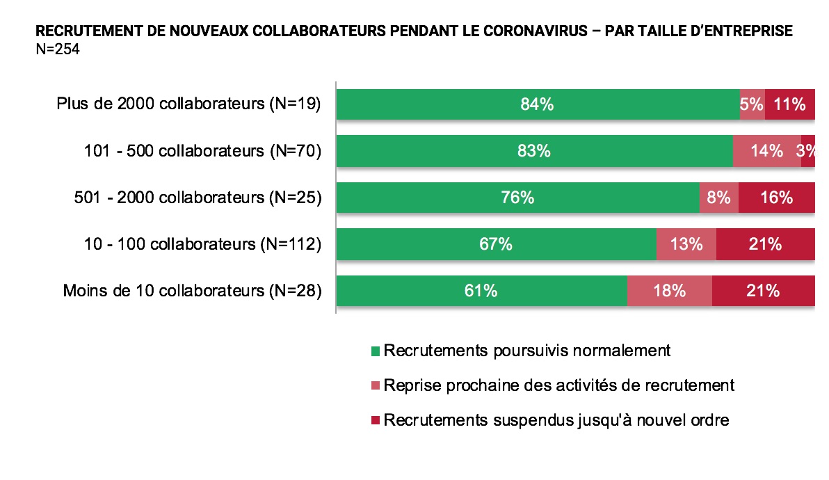 Recrutements pendant COVID-19 par taille d'entreprise