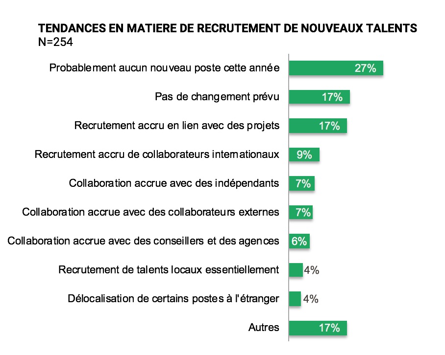 Tendances dans le recrutement