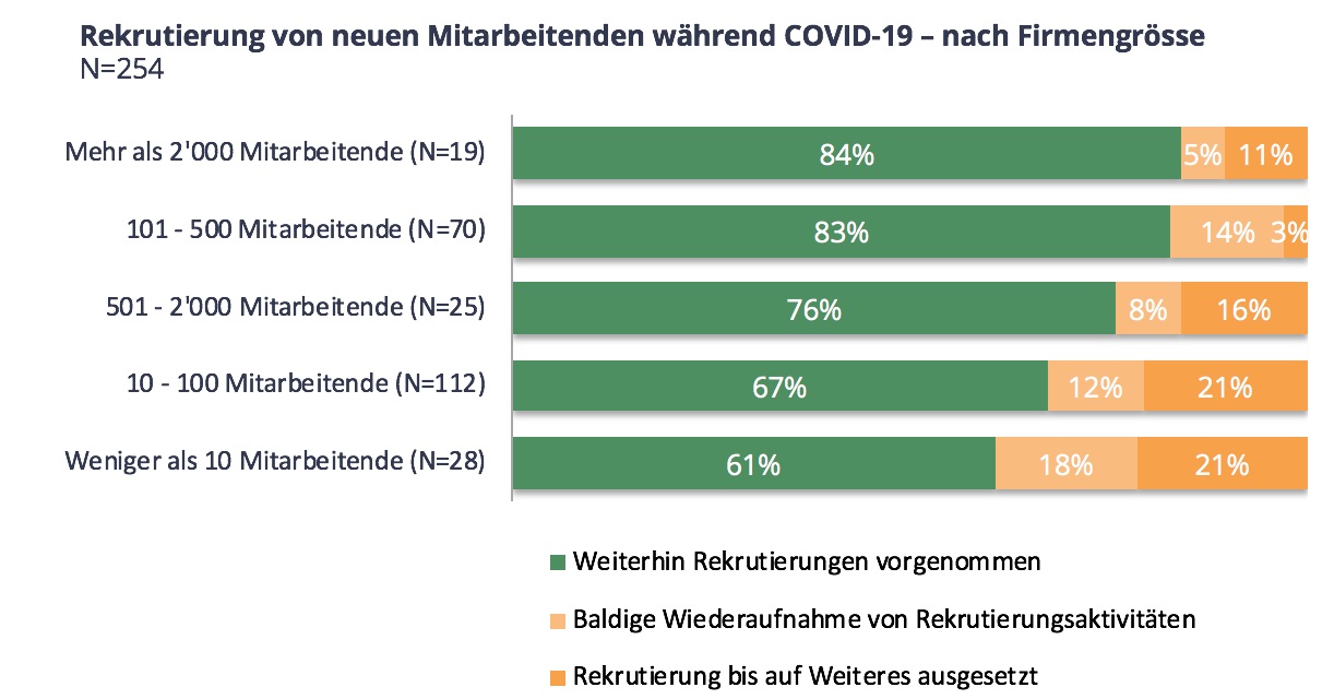 Rekrutierungen während COVID-19 nach Firmengrösse