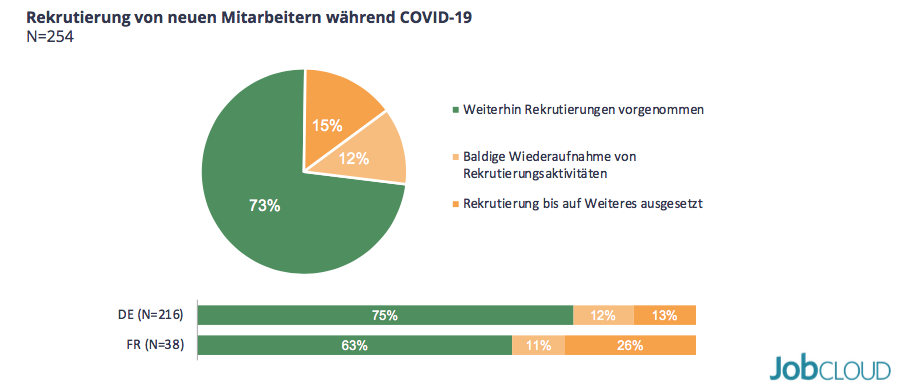 Rekrutierungen während COVID-19