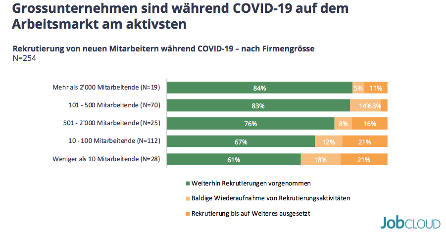 Rekrutierungen während COVID-19 nach Firmengrösse